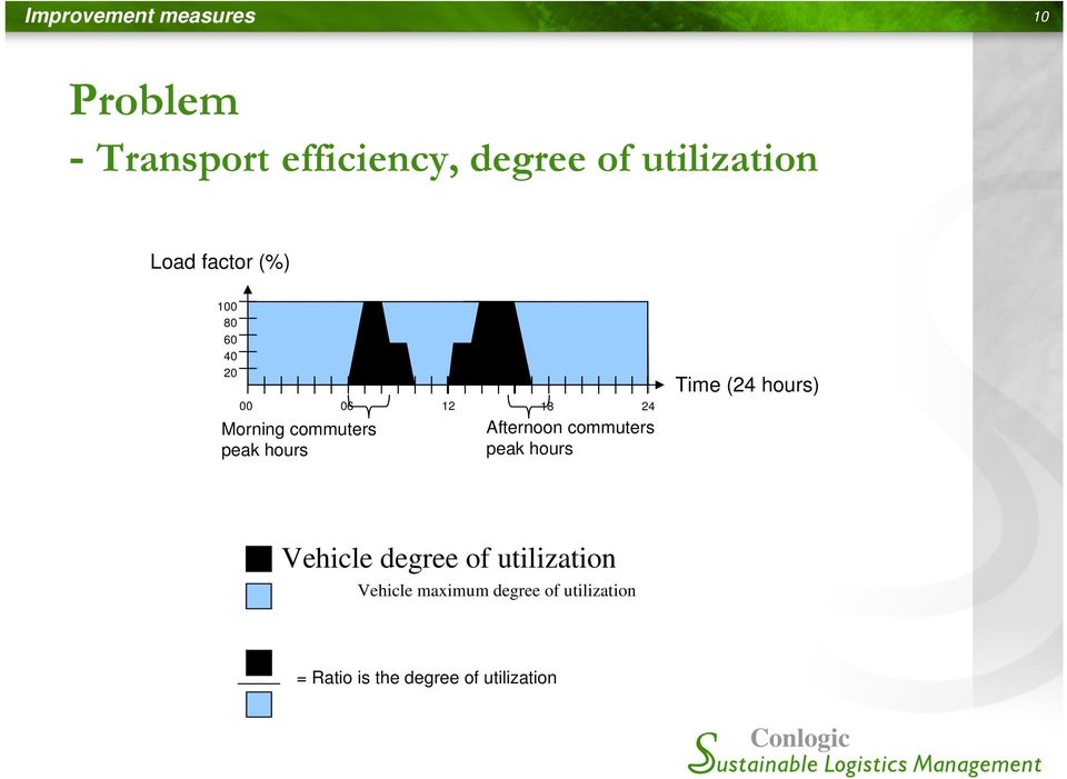 Afternoon commuters peak hours Time (24 hours) Vehicle degree of