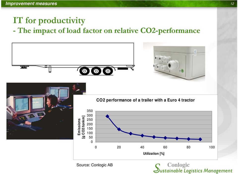 with a Euro 4 tractor Emissions [g CO2/tonkm] 350 300