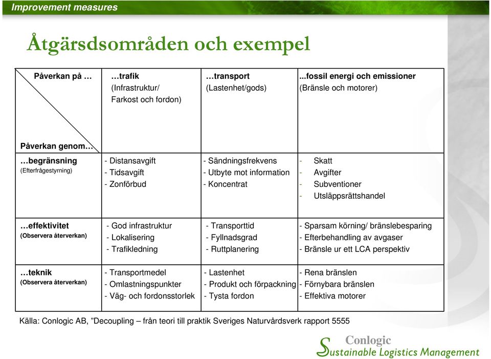 - Skatt - Avgifter - Subventioner - Utsläppsrättshandel effektivitet (Observera återverkan) - God infrastruktur - Lokalisering - Trafikledning - Transporttid - Fyllnadsgrad - Ruttplanering - Sparsam