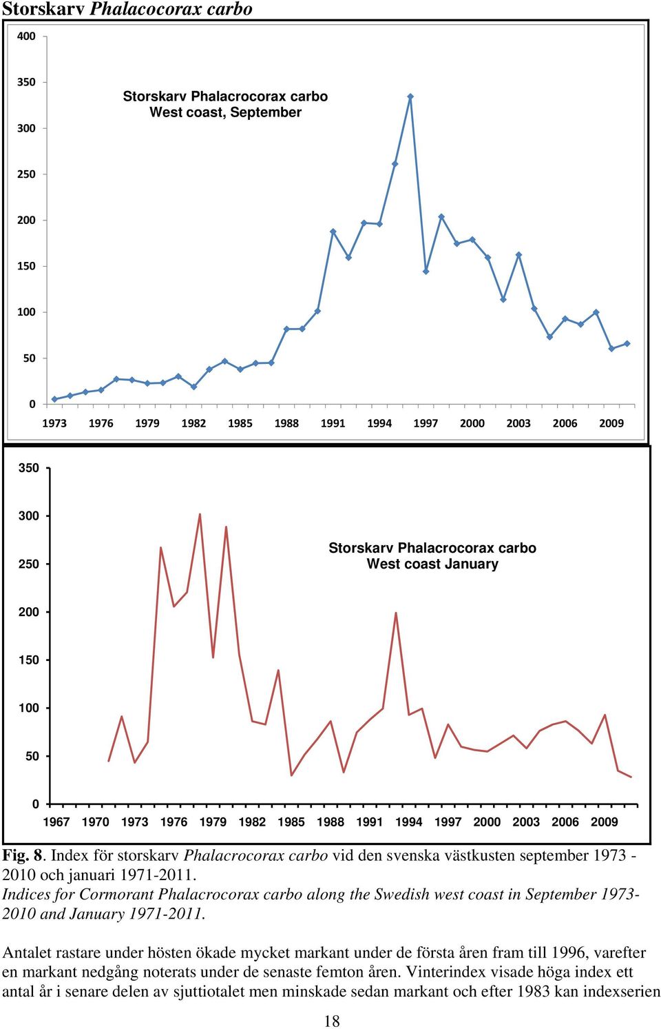 Index för storskarv Phalacrocorax carbo vid den svenska västkusten september 1973-21 och januari 1971-211.