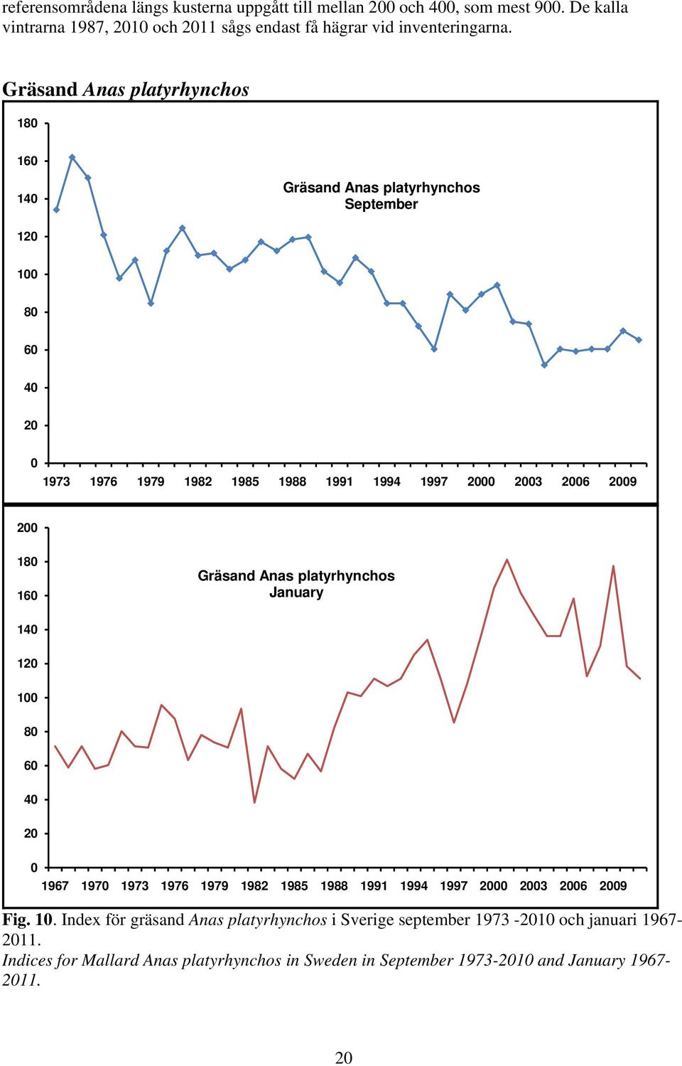 Gräsand Anas platyrhynchos January 14 12 1 8 6 4 2 1967 197 1973 1976 1979 1982 1985 1988 1991 1994 1997 2 23 26 29 Fig. 1. Index för gräsand Anas platyrhynchos i Sverige september 1973-21 och januari 1967-211.