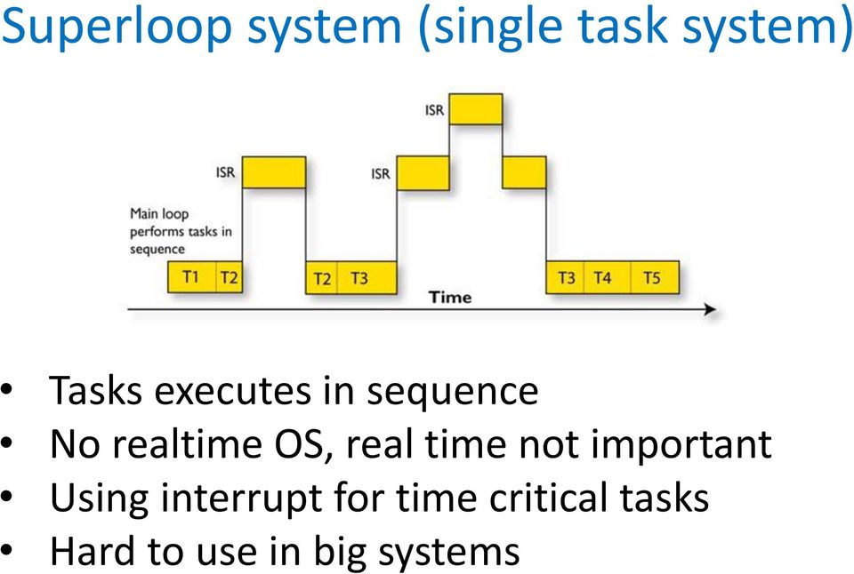 real time not important Using interrupt