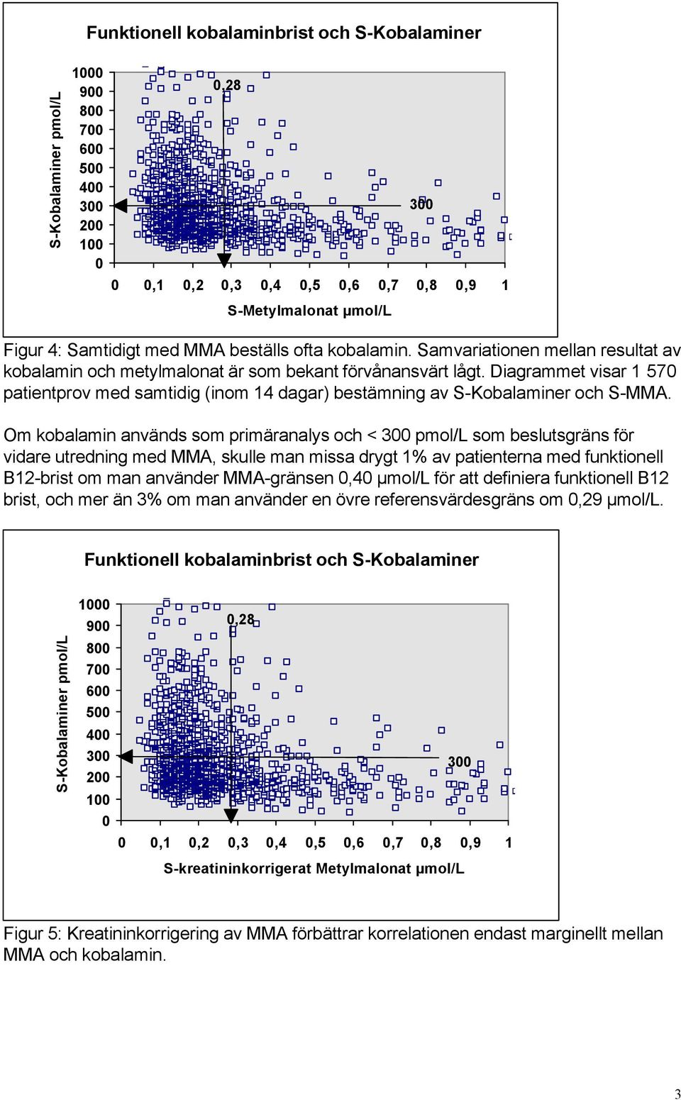 Om kobalamin används som primäranalys och < 3 pmol/l som beslutsgräns för vidare utredning med MMA, skulle man missa drygt 1% av patienterna med funktionell B12-brist om man använder MMA-gränsen,4