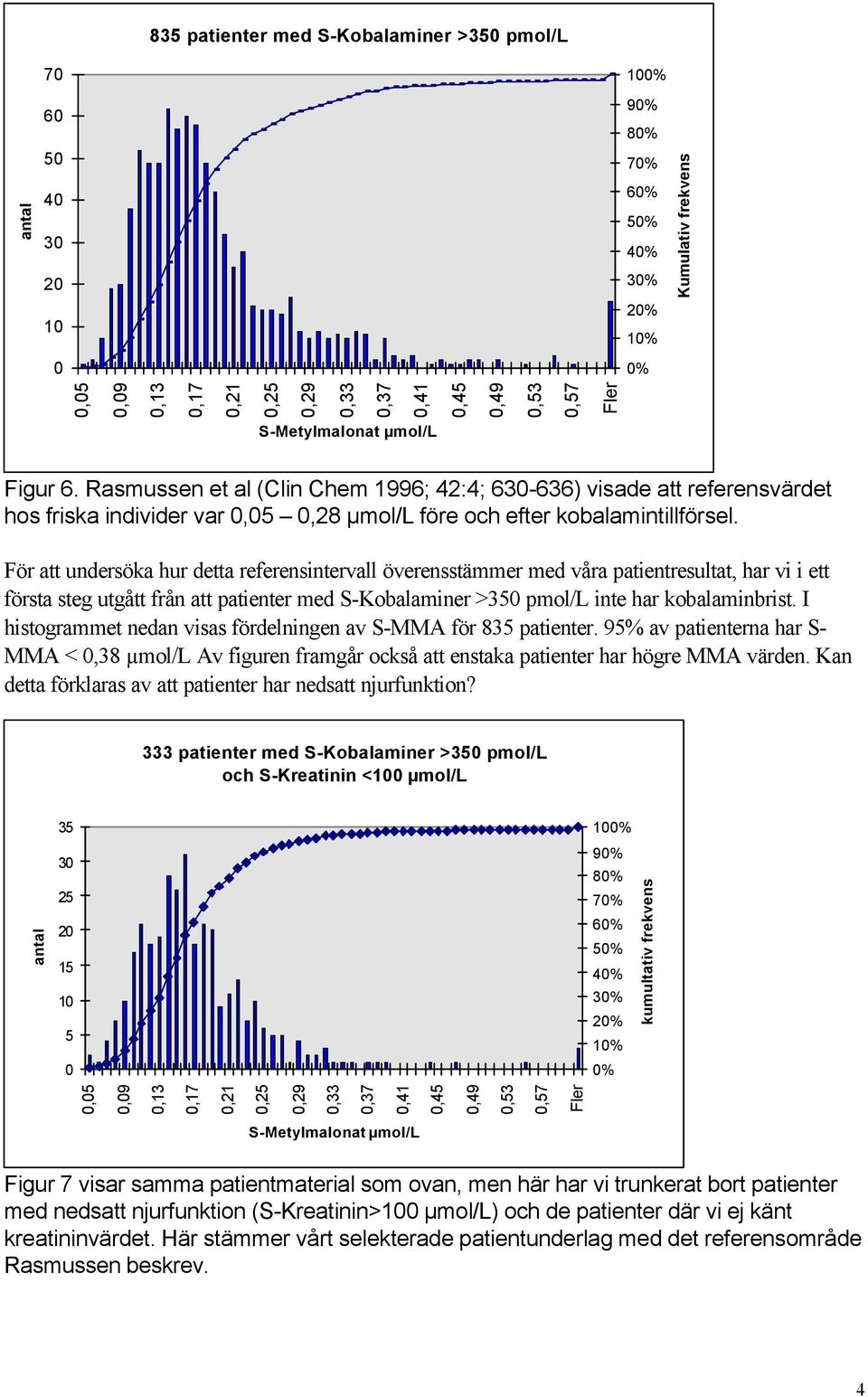 För att undersöka hur detta referensintervall överensstämmer med våra patientresultat, har vi i ett första steg utgått från att patienter med S-Kobalaminer >35 pmol/l inte har kobalaminbrist.