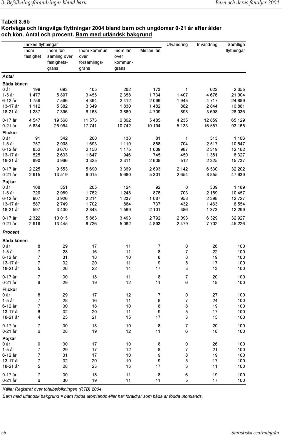 kommungräns gräns gräns Antal 0 år 199 693 405 262 173 1 622 2 355 1-5 år 1 477 5 897 3 455 2 358 1 734 1 407 4 676 21 004 6-12 år 1 759 7 596 4 364 2 412 2 096 1 945 4 717 24 889 13-17 år 1 112 5