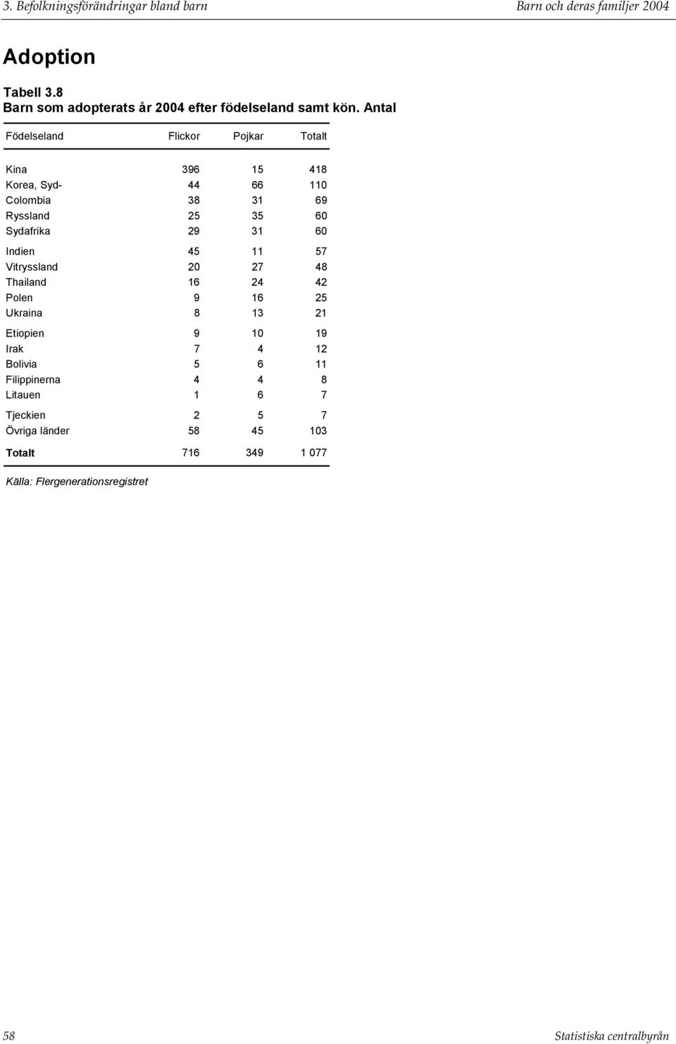 Antal Födelseland Totalt Kina 396 15 418 Korea, Syd- 44 66 110 Colombia 38 31 69 Ryssland 25 35 60 Sydafrika 29 31 60 Indien 45 11 57