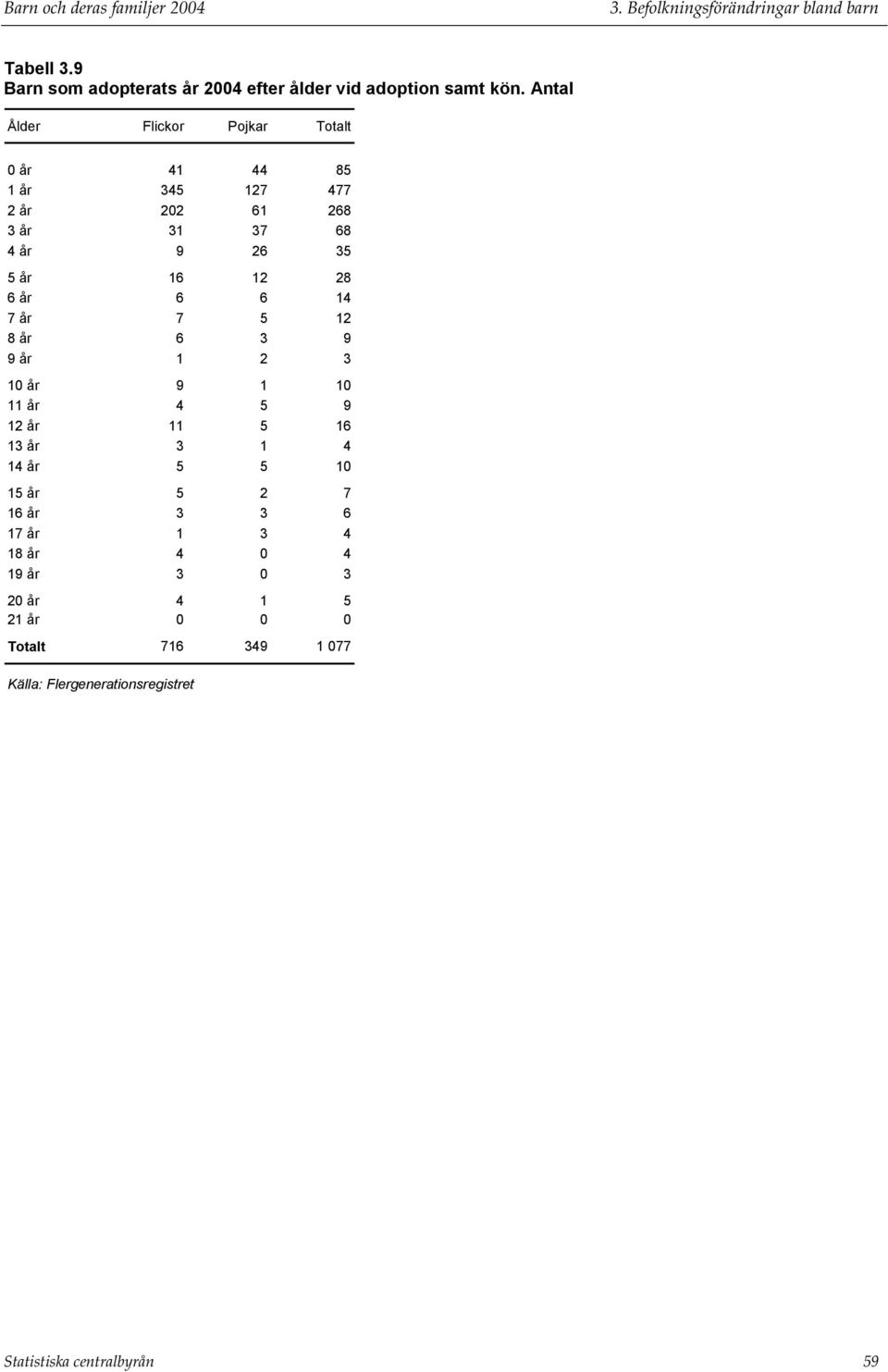 Antal Ålder Totalt 0 år 41 44 85 1 år 345 127 477 2 år 202 61 268 3 år 31 37 68 4 år 9 26 35 5 år 16 12 28 6 år 6 6 14 7 år 7 5 12