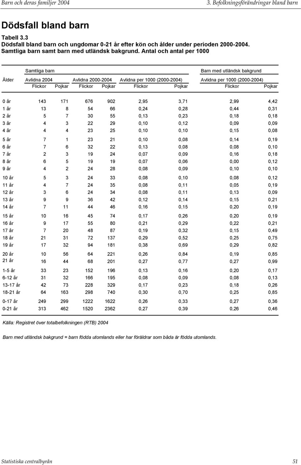 Antal och antal per 1000 Samtliga barn Barn med utländsk bakgrund Ålder Avlidna 2004 Avlidna 2000-2004 Avlidna per 1000 (2000-2004) Avlidna per 1000 (2000-2004) 0 år 143 171 676 902 2,95 3,71 2,99