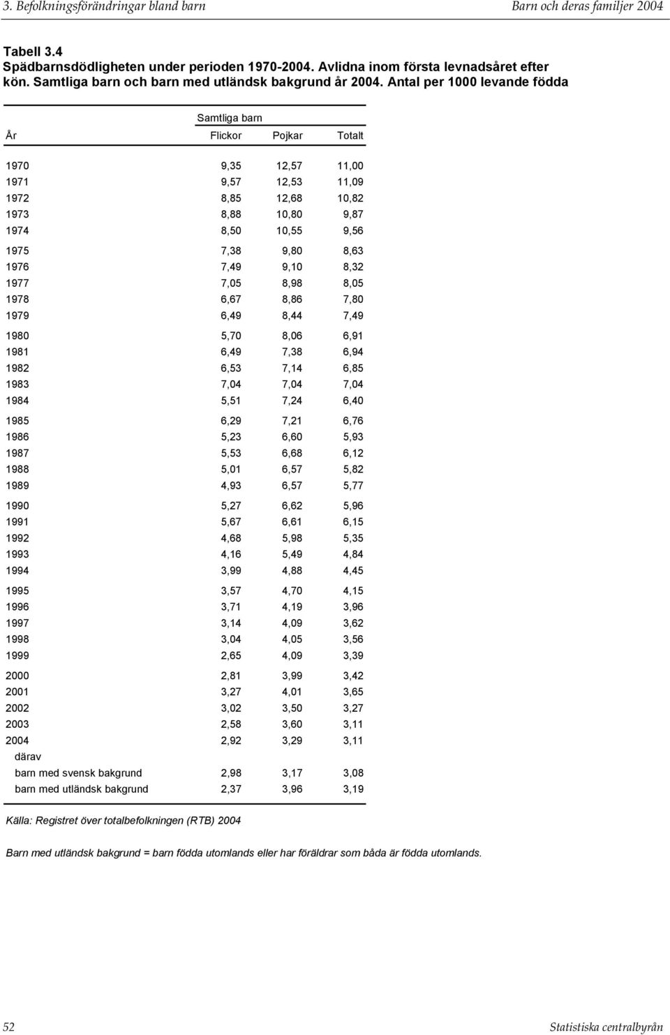 Antal per 1000 levande födda Samtliga barn År Totalt 1970 9,35 12,57 11,00 1971 9,57 12,53 11,09 1972 8,85 12,68 10,82 1973 8,88 10,80 9,87 1974 8,50 10,55 9,56 1975 7,38 9,80 8,63 1976 7,49 9,10