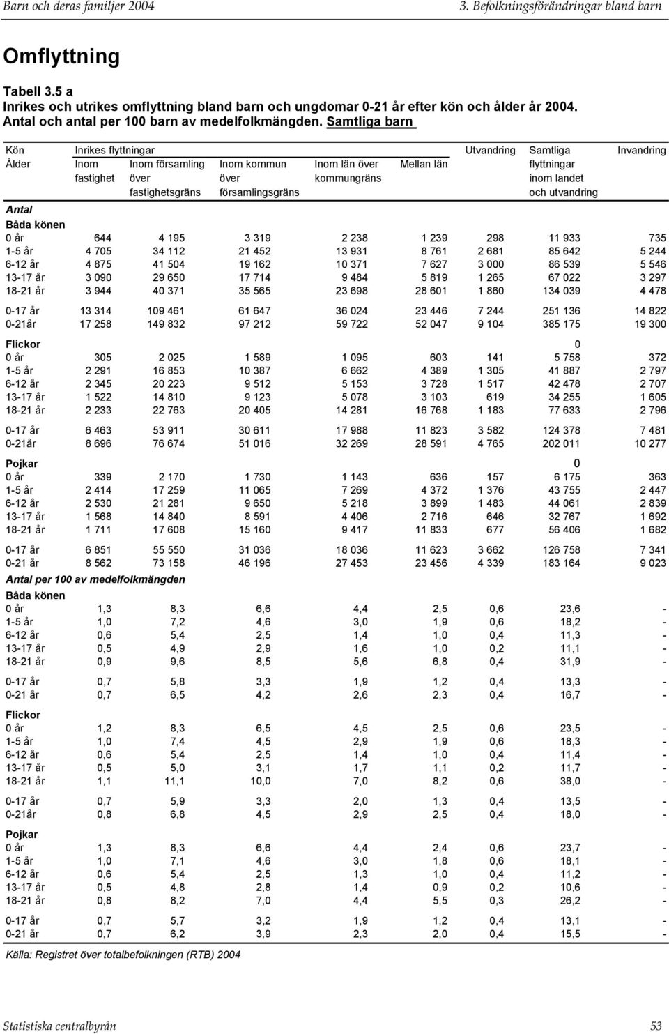 Samtliga barn Kön Inrikes flyttningar Utvandring Samtliga Invandring Ålder Inom Inom församling Inom kommun Inom län över Mellan län flyttningar fastighet över över kommungräns inom landet