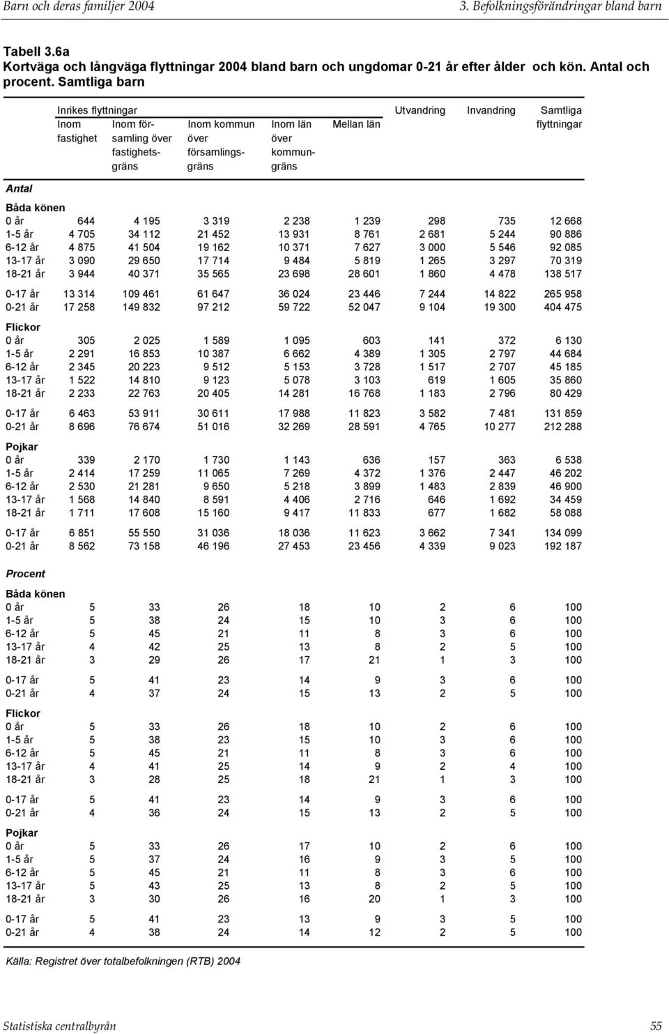 gräns Antal 0 år 644 4 195 3 319 2 238 1 239 298 735 12 668 1-5 år 4 705 34 112 21 452 13 931 8 761 2 681 5 244 90 886 6-12 år 4 875 41 504 19 162 10 371 7 627 3 000 5 546 92 085 13-17 år 3 090 29