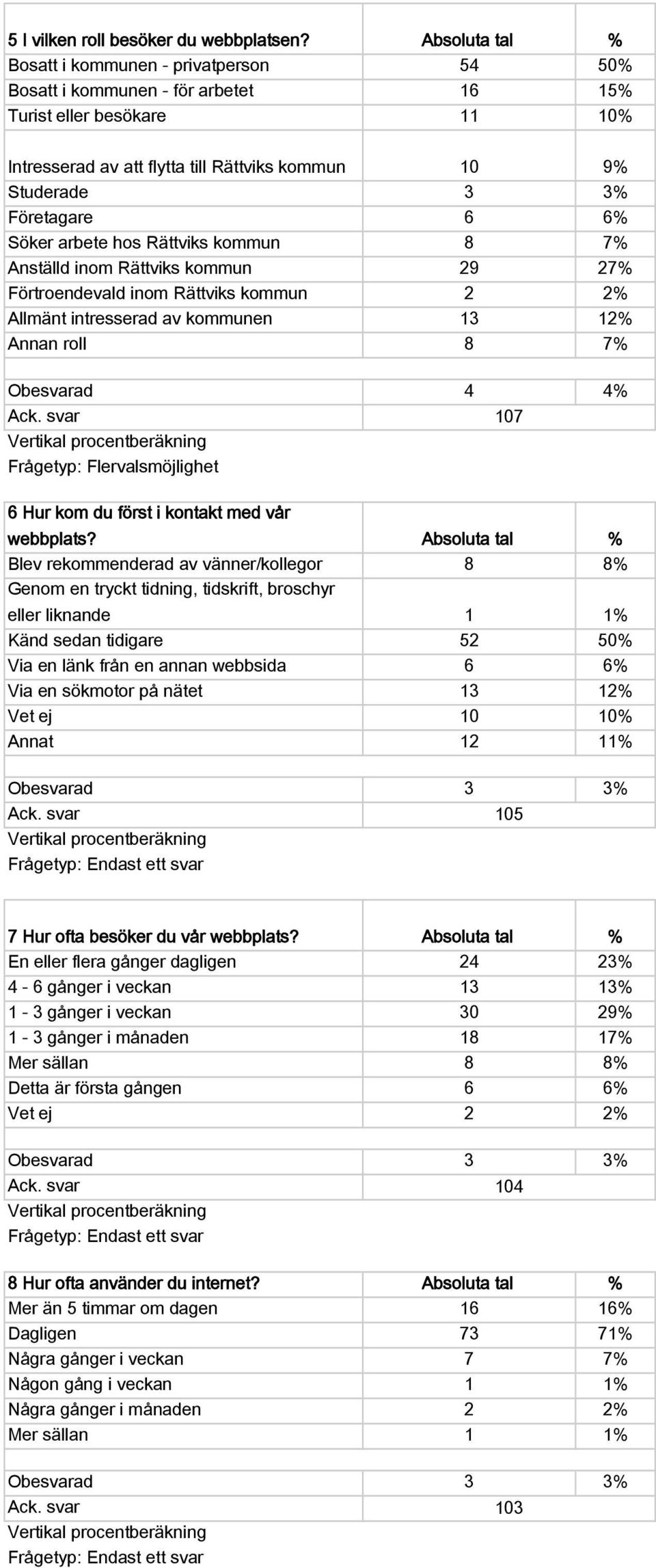 Företagare 6 6% Söker arbete hos Rättviks kommun 8 7% Anställd inom Rättviks kommun 29 27% Förtroendevald inom Rättviks kommun 2 2% Allmänt intresserad av kommunen 13 12% Annan roll 8 7% Obesvarad 4