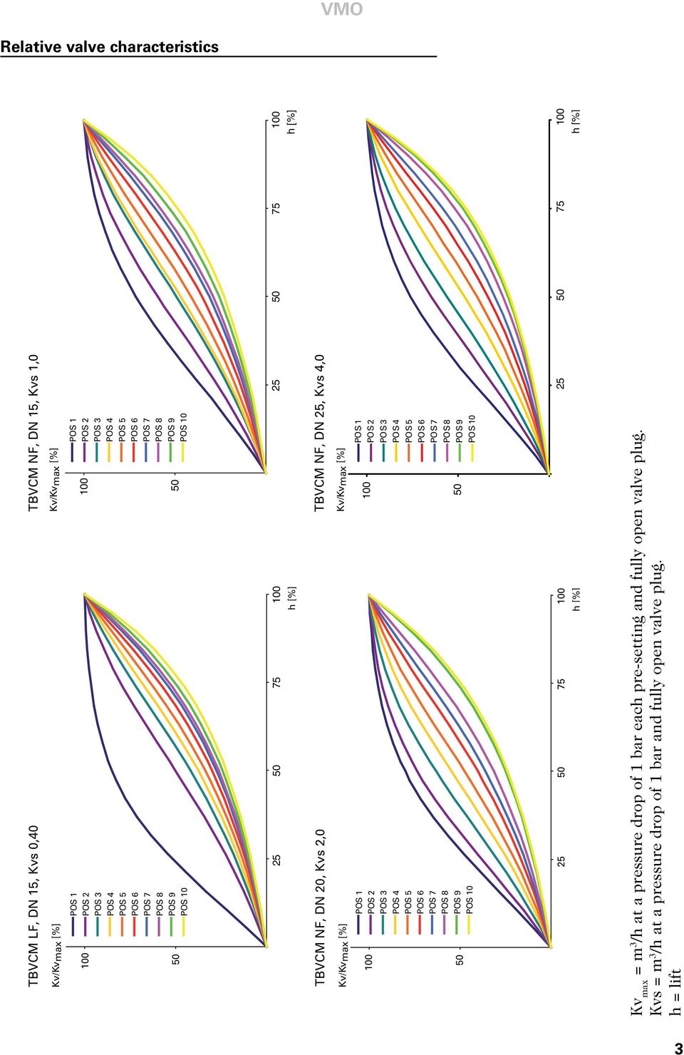 Kv/Kvmax [%] 100 50 POS 1 POS 2 POS 3 POS 4 POS 5 POS 6 POS 7 POS 8 POS 9 POS 10 100 50 POS 1 POS 2 POS 3 POS 4 POS 5 POS 6 POS 7 POS 8 POS 9 POS 10 25 50 75 100 h [%] 25
