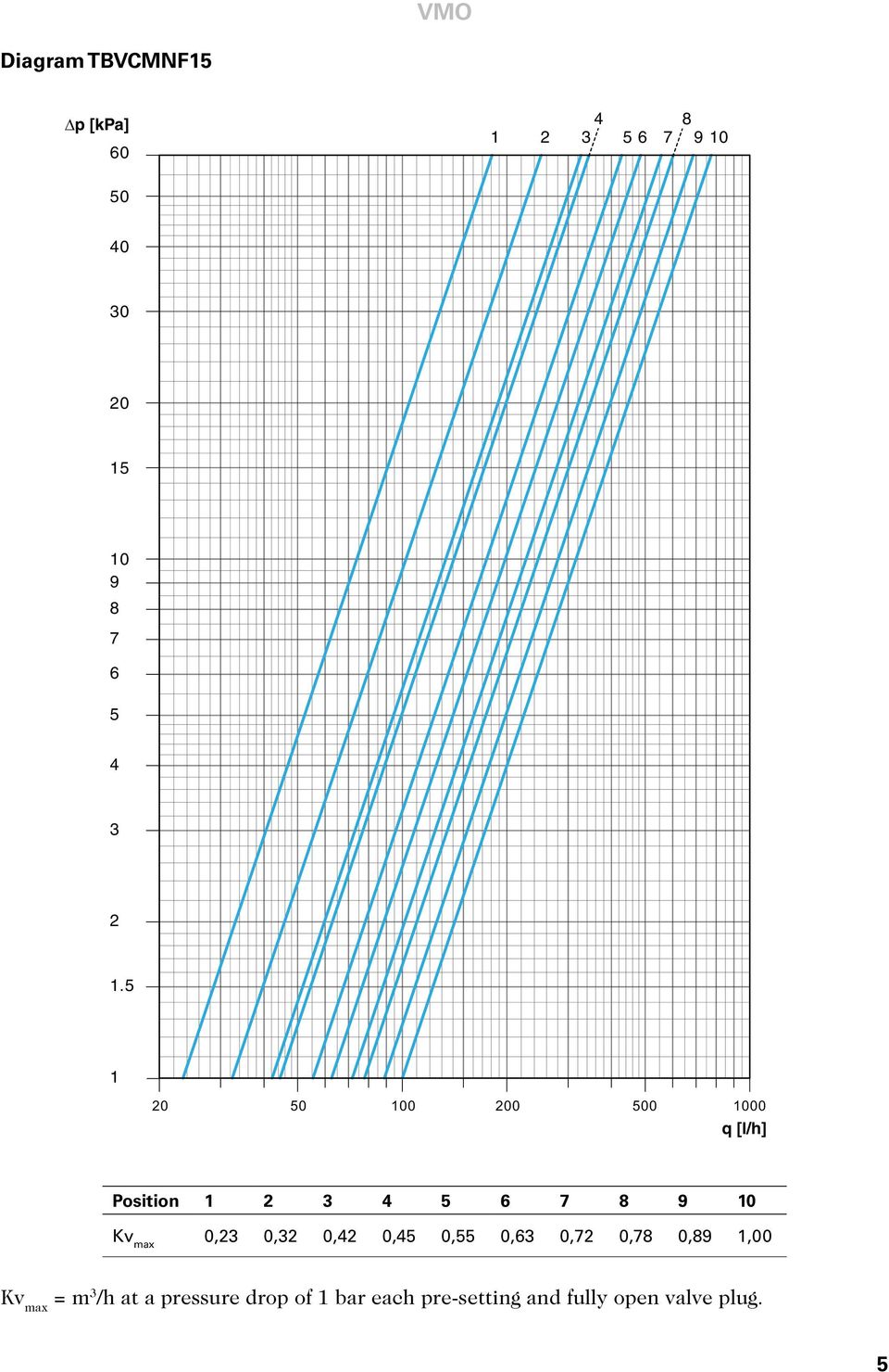 5 1 20 50 100 200 500 1000 q [l/h] Position 1 2 3 4 5 6 7 8 9 10 0,23