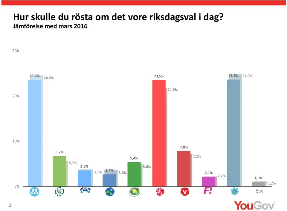 Jämförelse med mars 23, 24, 23, 23, 24,9%