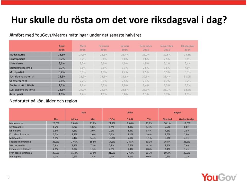 Centerpartiet 6, 5, 5, 6,8% 6,8% 7, 6,1% Liberalerna 3, 3, 5, 4,0% 4,9% 5,1% 5, Kristdemokraterna 2, 3, 3, 3,1% 2,8% 3, 4, Miljöpartiet 5, 5,0% 4,8% 4, 4, 5, 6,9% Socialdemokraterna 23, 21,9% 21, 21,