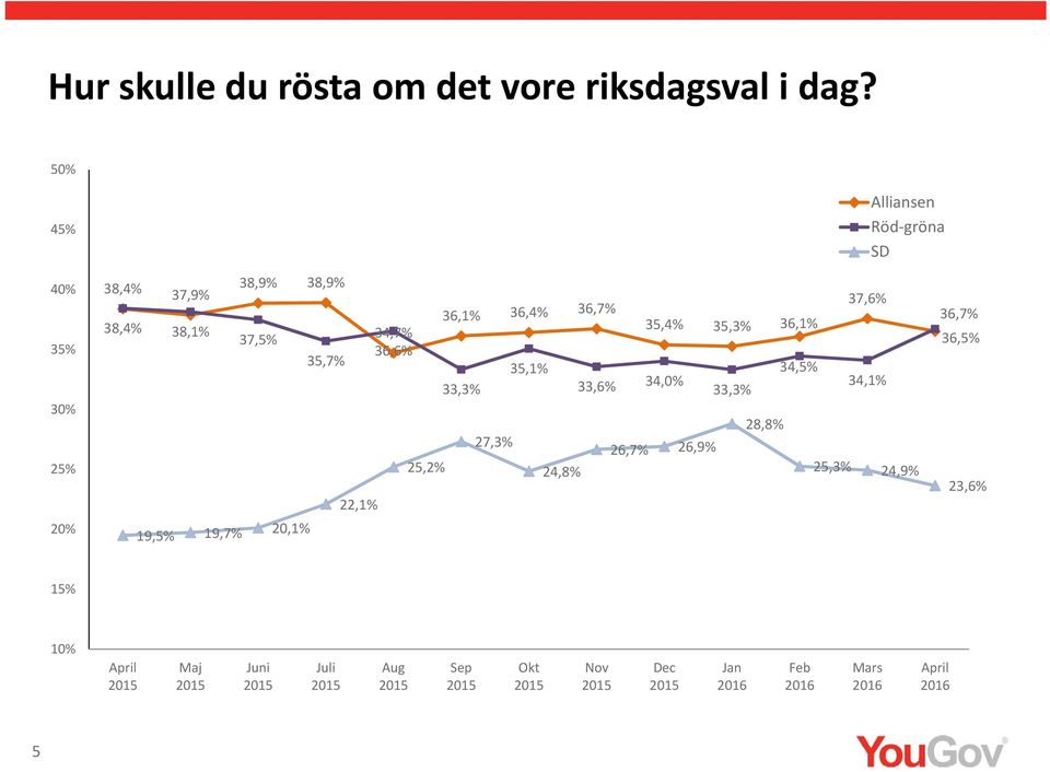 35, 35, 36,1% 38,1% 37, 34, 36, 35, 35,1% 34, 33, 34,0% 34,1% 33, 33, 28,8% 27,