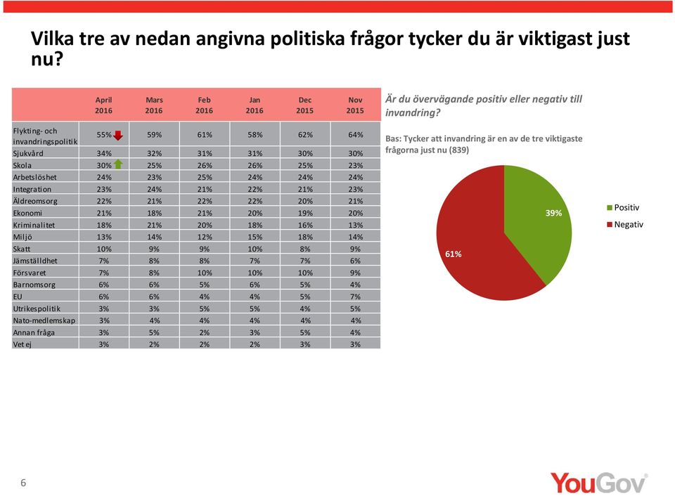 Flykting och invandringspolitik 5 59% 61% 58% 6 6 Sjukvård 3 3 31% 31% Skola 2 2 2 2 2 Arbetslöshet 2 2 2 2 2 2 Integration 2 2 2 Äldreomsorg