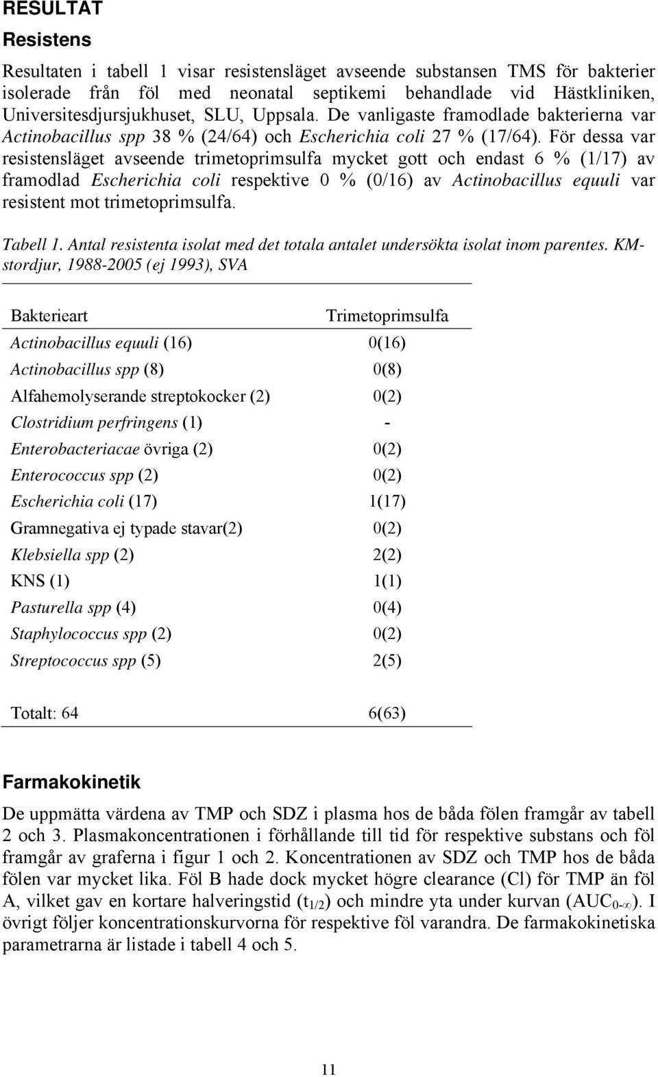 För dessa var resistensläget avseende trimetoprimsulfa mycket gott och endast 6 % (1/17) av framodlad Escherichia coli respektive 0 % (0/16) av Actinobacillus equuli var resistent mot
