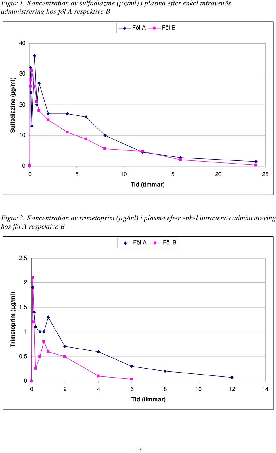respektive B Föl A Föl B 40 Sulfadiazine (µg/ml) 30 20 10 0 0 5 10 15 20 25 Tid (timmar) Figur 2.