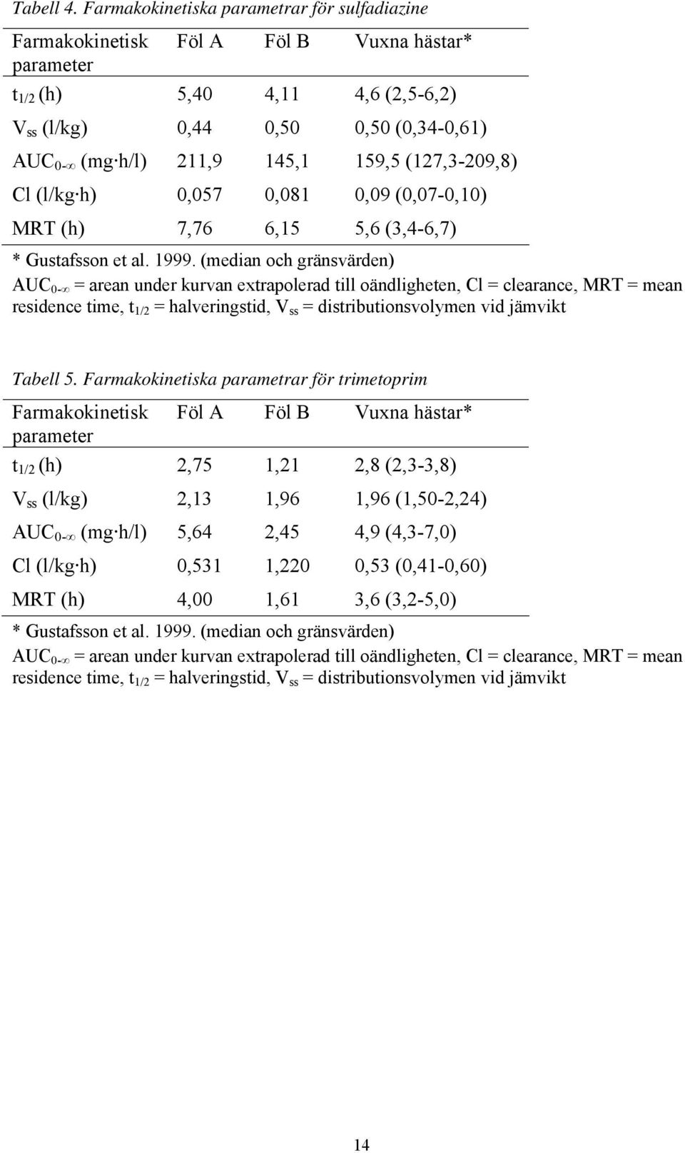 159,5 (127,3-209,8) Cl (l/kg h) 0,057 0,081 0,09 (0,07-0,10) MRT (h) 7,76 6,15 5,6 (3,4-6,7) * Gustafsson et al. 1999.