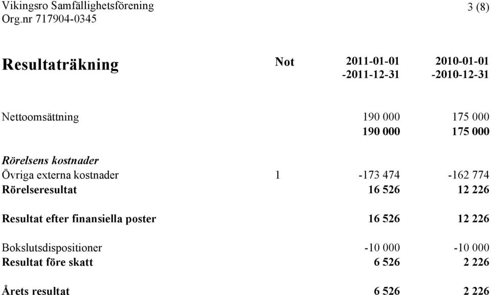 474-162 774 Rörelseresultat 16 526 12 226 Resultat efter finansiella poster 16 526 12