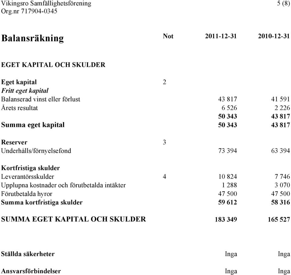 Kortfristiga skulder Leverantörsskulder 4 10 824 7 746 Upplupna kostnader och förutbetalda intäkter 1 288 3 070 Förutbetalda hyror 47 500 47