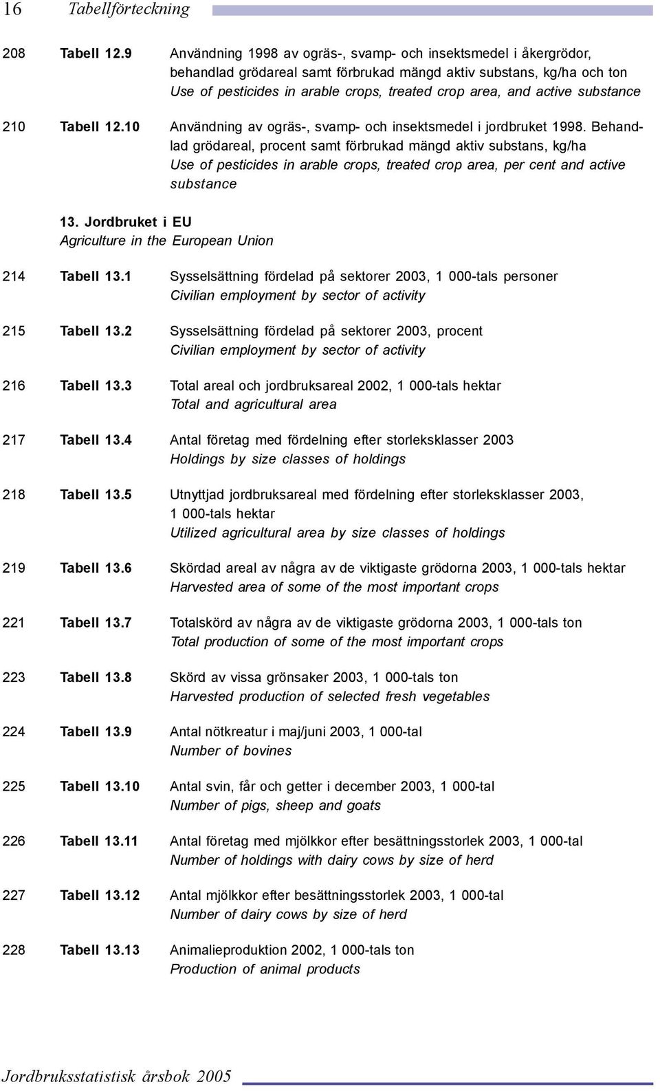 active substance 210 Tabell 12.10 Användning av ogräs-, svamp- och insektsmedel i jordbruket 1998.