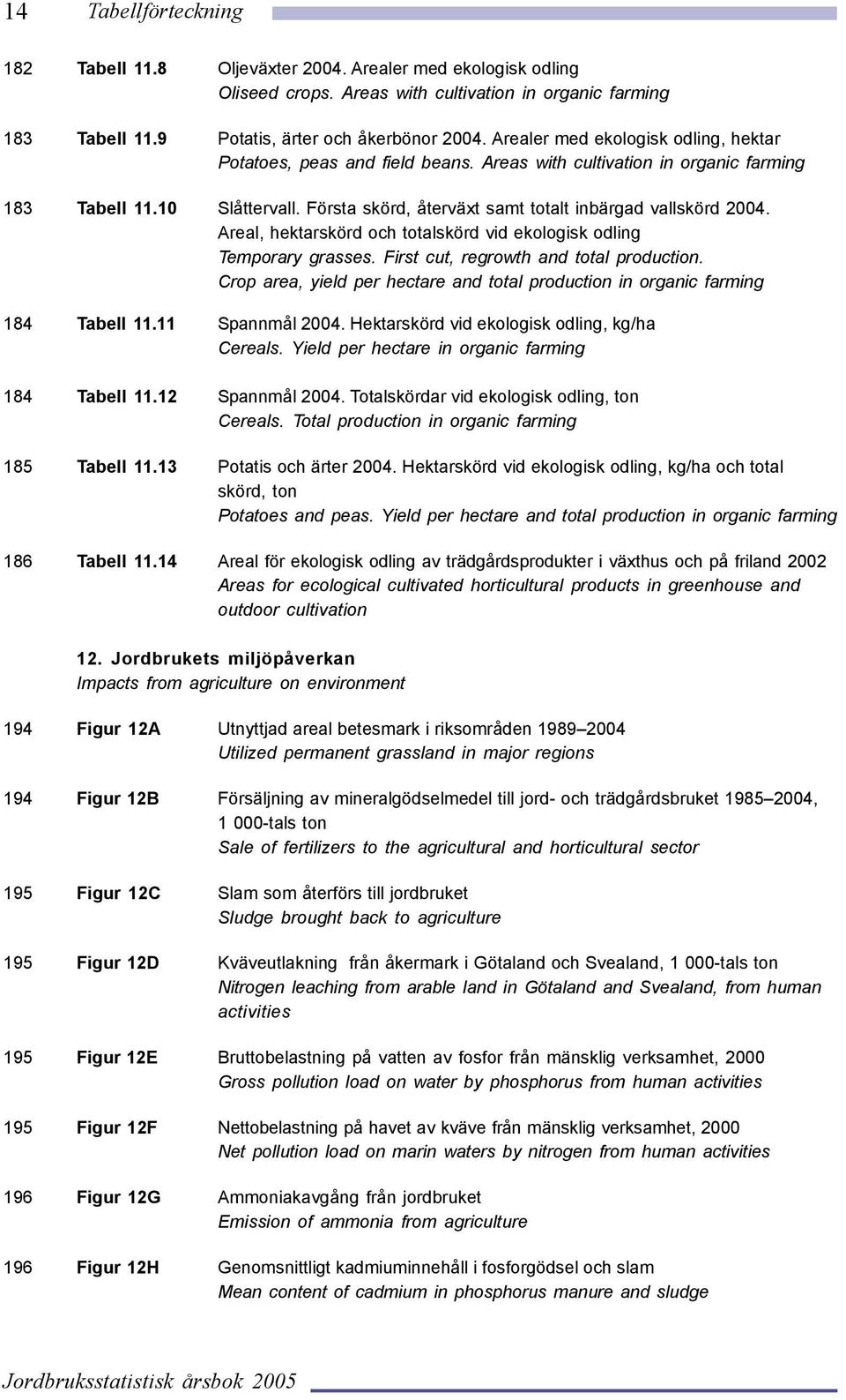 Areal, hektarskörd och totalskörd vid ekologisk odling Temporary grasses. First cut, regrowth and total production. Crop area, yield per hectare and total production in organic farming 184 Tabell 11.