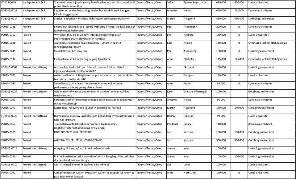 FO2015-0014 Nydisputerad - år 3 Skador i elitfotboll incidens, riskfaktorer och skademekanismer Trauma/Rehab/Ortop Martin Hägglund 450 000 450 000 Linköpings universitet P2015-0128 Projekt Smärta och