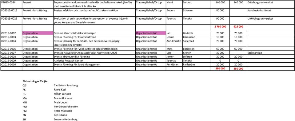 of an intervention for prevention of overuse injury in young Kenyan and Swedish runners Trauma/Rehab/Ortop Toomas Timpka 90 000 Linköpings universitet 2 760 000 925 000 O2015-0002 Organisation