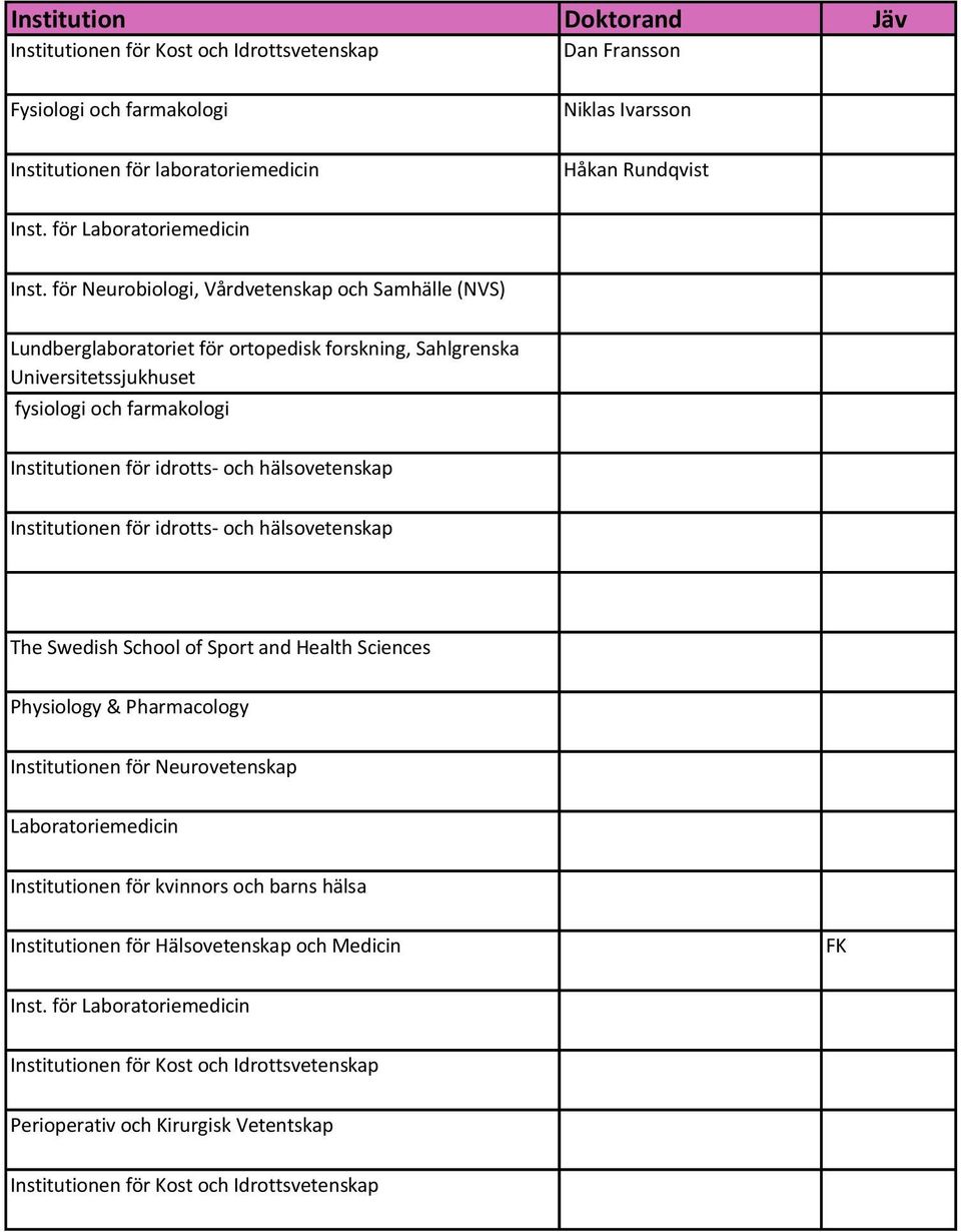 för Neurobiologi, Vårdvetenskap och Samhälle (NVS) Lundberglaboratoriet för ortopedisk forskning, Sahlgrenska Universitetssjukhuset fysiologi och farmakologi Institutionen för idrotts- och