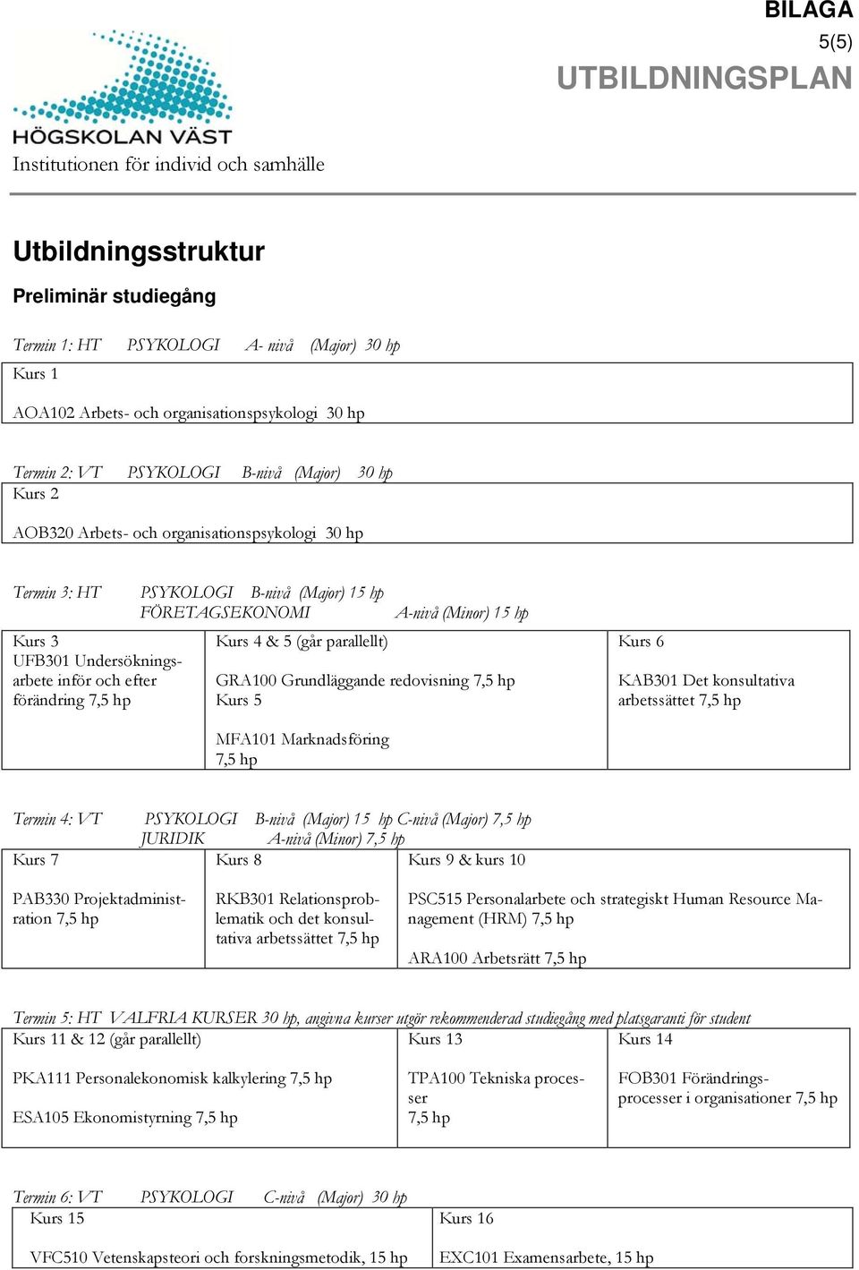 parallellt) GRA100 Grundläggande redovisning Kurs 5 Kurs 6 KAB301 Det konsultativa arbetssättet MFA101 Marknadsföring Termin 4: VT PSYKOLOGI B- (Major) 15 hp C- (Major) JURIDIK A- (Minor) Kurs 7 Kurs