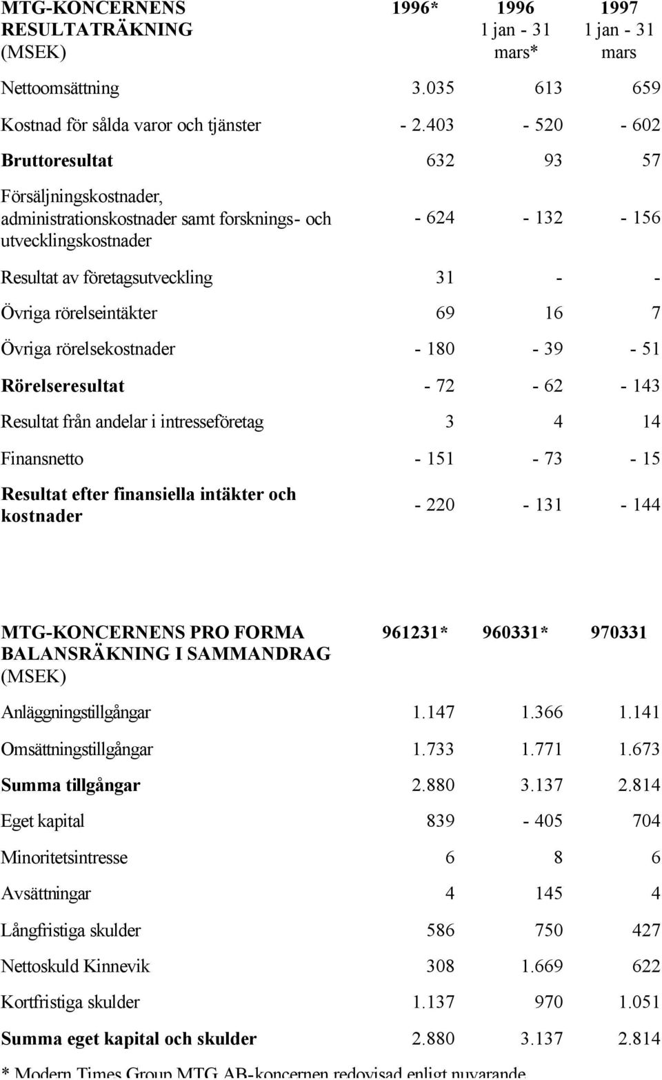 rörelseintäkter 69 16 7 Övriga rörelsekostnader - 180-39 - 51 Rörelseresultat - 72-62 - 143 Resultat från andelar i intresseföretag 3 4 14 Finansnetto - 151-73 - 15 Resultat efter finansiella