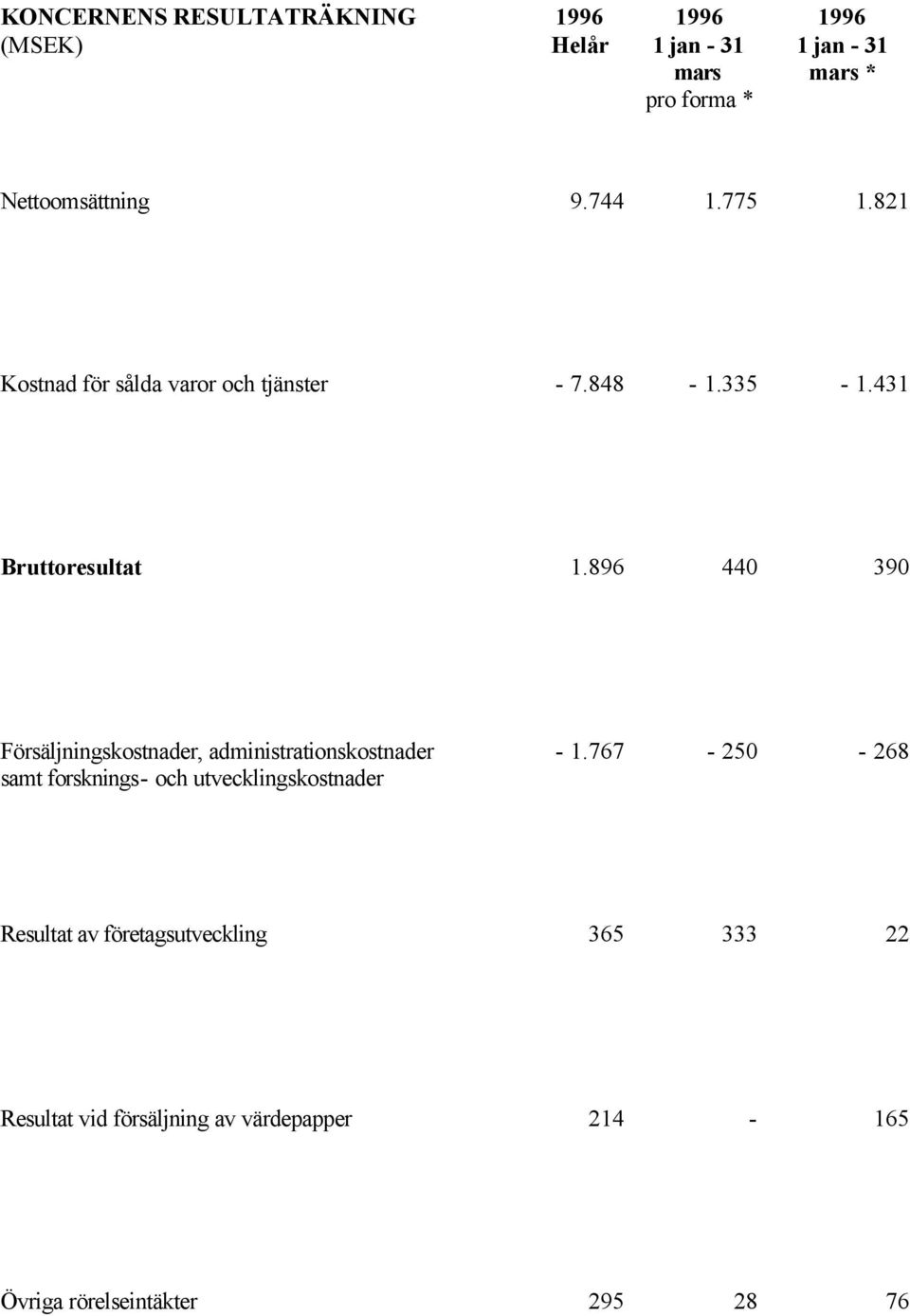 896 440 390 Försäljningskostnader, administrationskostnader samt forsknings- och utvecklingskostnader - 1.