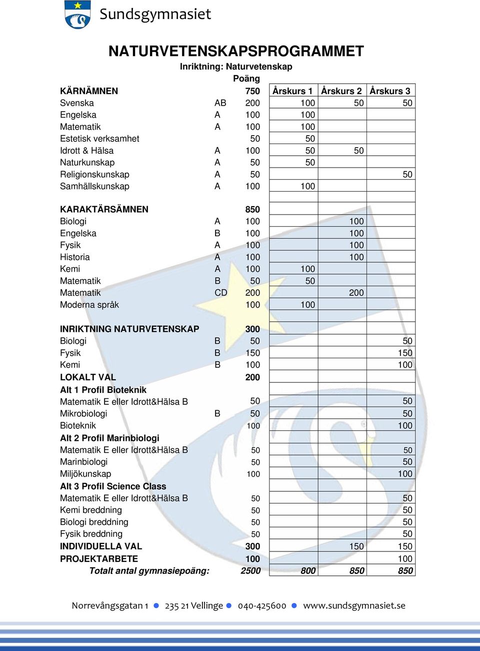 Mikrobiologi B 50 50 Bioteknik 100 100 Alt 2 Profil Marinbiologi Matematik E eller Idrott&Hälsa B 50 50 Marinbiologi 50 50 Miljökunskap 100 100 Alt 3 Profil