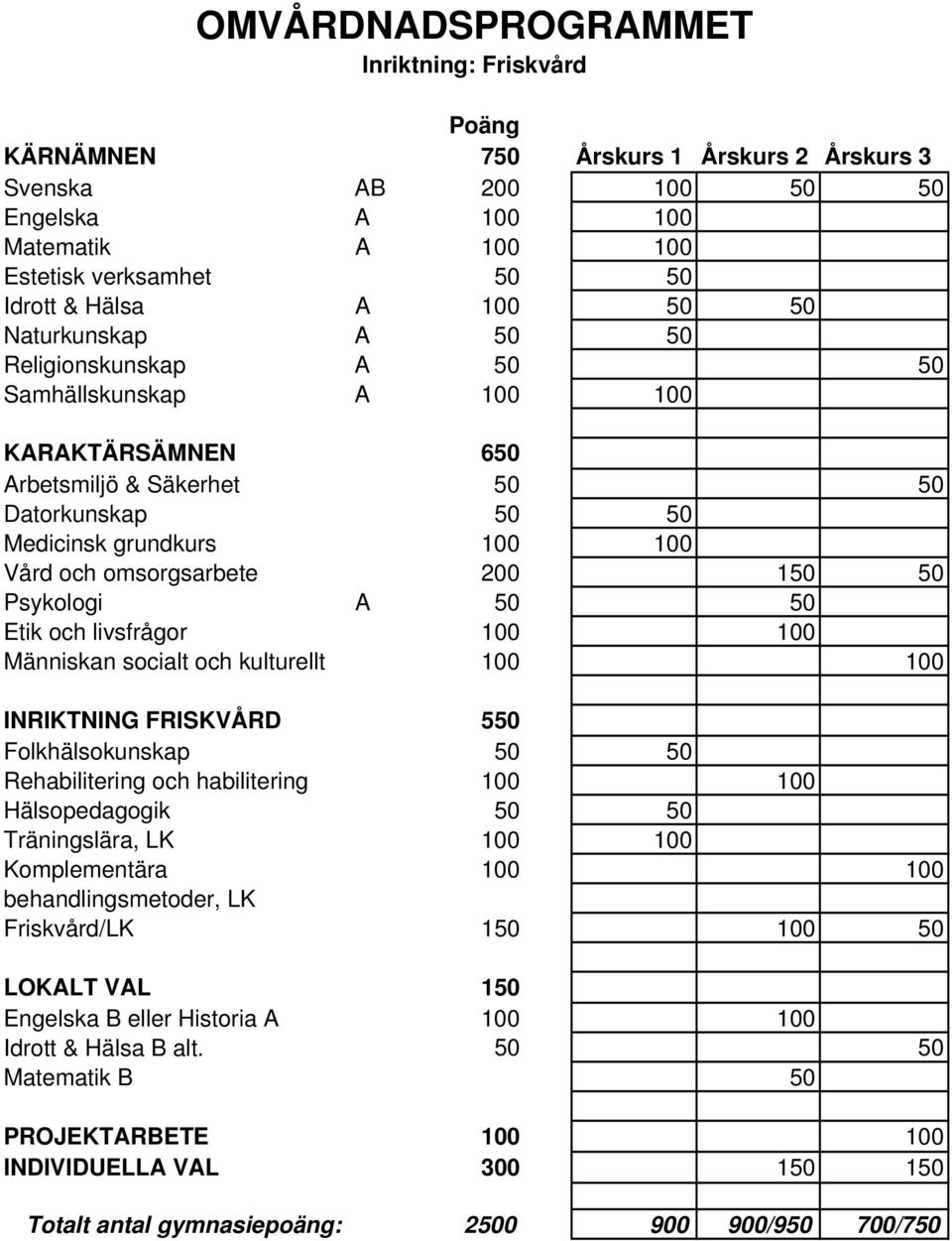 Folkhälsokunskap 50 50 Rehabilitering och habilitering 100 100 Hälsopedagogik 50 50 Träningslära, LK 100 100 Komplementära 100 100