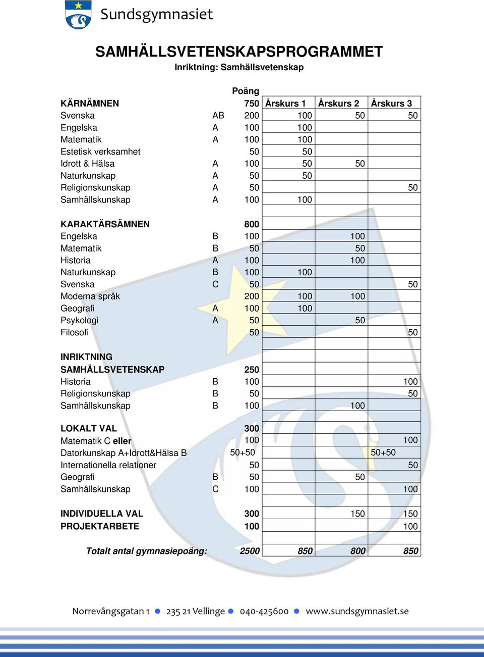 Religionskunskap B 50 50 Samhällskunskap B 100 100 LOKALT VAL 300 Matematik C eller 100 100 Datorkunskap A+Idrott&Hälsa B