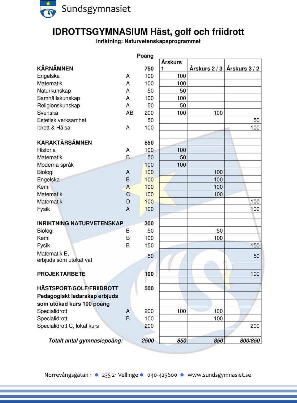 NATURVETENSKAP 300 Biologi B 50 50 Kemi B 100 100 Fysik B 150 150 Matematik E, erbjuds som utökat val 50 50 HÄSTSPORT/GOLF/FRIIDROTT 500 Pedagogiskt ledarskap