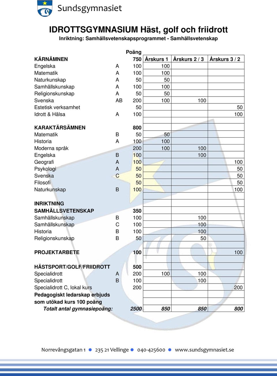 INRIKTNING SAMHÄLLSVETENSKAP 350 Samhällskunskap B 100 100 Samhällskunskap C 100 100 Historia B 100 100 Religionskunskap B 50 50 HÄSTSPORT/GOLF/FRIIDROTT 500 Specialidrott