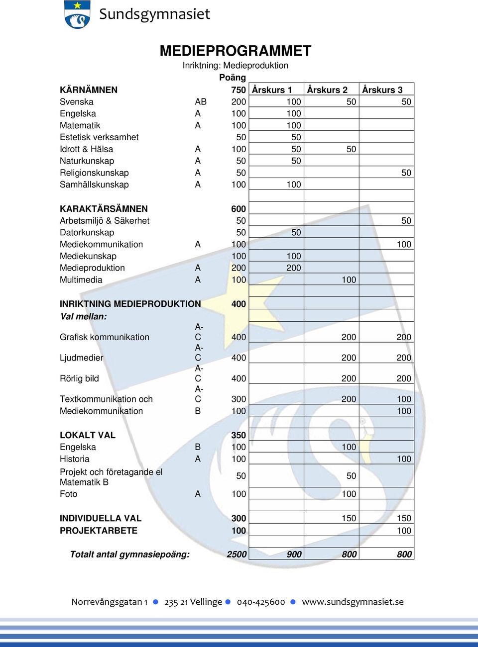 kommunikation A- C 400 200 200 Ljudmedier A- C 400 200 200 Rörlig bild A- C 400 200 200 Textkommunikation och A- C 300 200 100