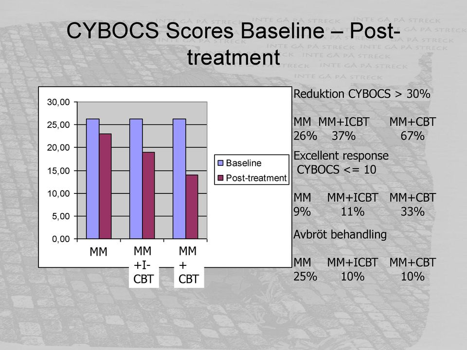 CYBOCS > 30% MM MM+ICBT MM+CBT 26% 37% 67% Excellent response CYBOCS <=