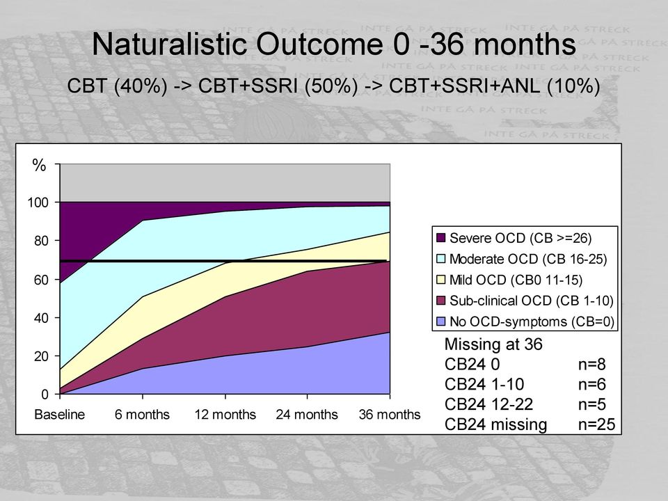 >=26) Moderate OCD (CB 16-25) Mild OCD (CB0 11-15) Sub-clinical OCD (CB 1-10) No