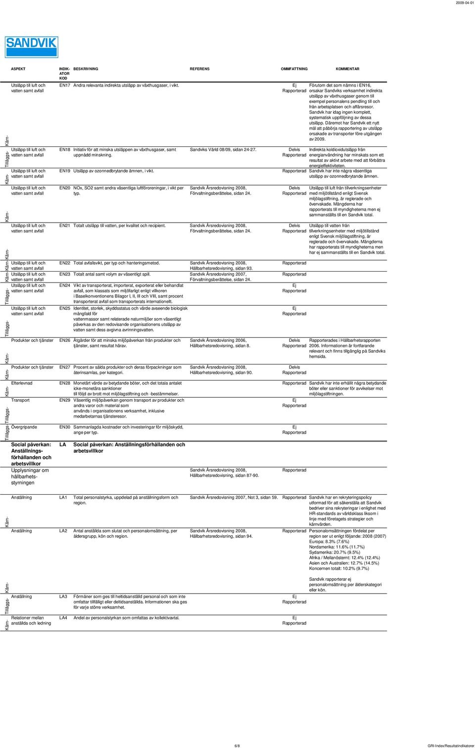 EN20 NOx, SO2 samt andra väsentliga luftföroreningar, i vikt per typ. Sandviks Värld 08/09, sidan 24-27. Förvaltningsberättelse, sidan 24. EN21 Totalt utsläpp till vatten, per kvalitet och recipient.
