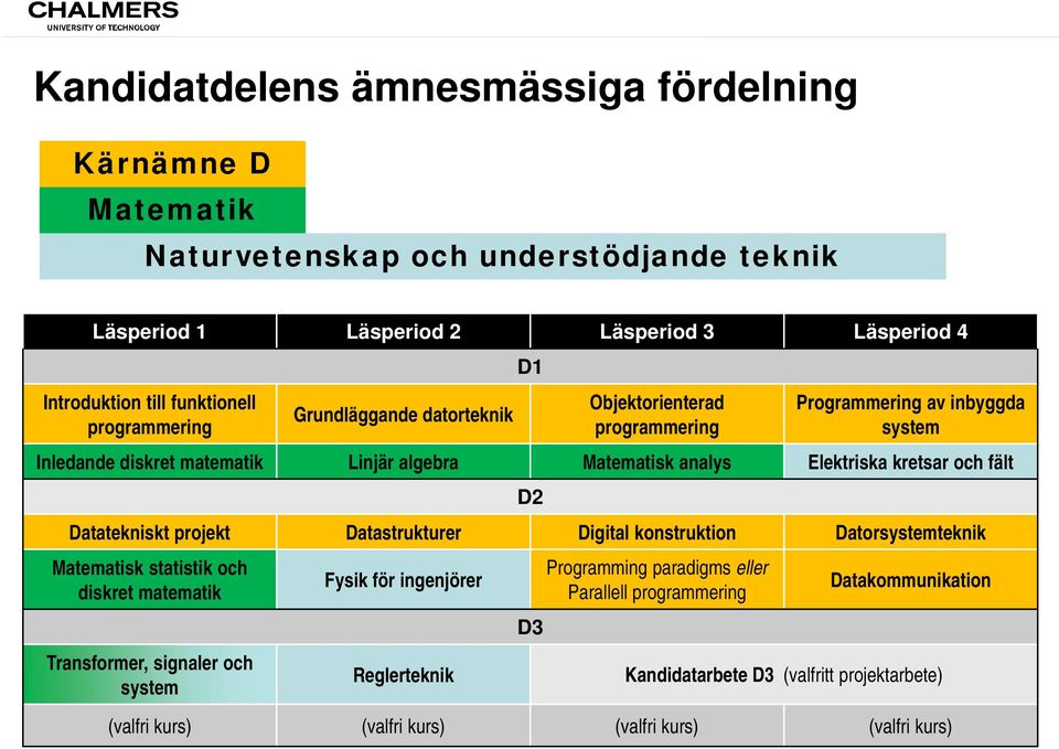 kretsar och fält D2 Datatekniskt projekt Datastrukturer Digital konstruktion Datorsystemteknik Matematisk statistik och diskret matematik Transformer, signaler och system Fysik för