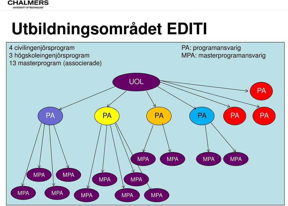 masterprogramansvarig 13 masterprogram (associerade) UOL