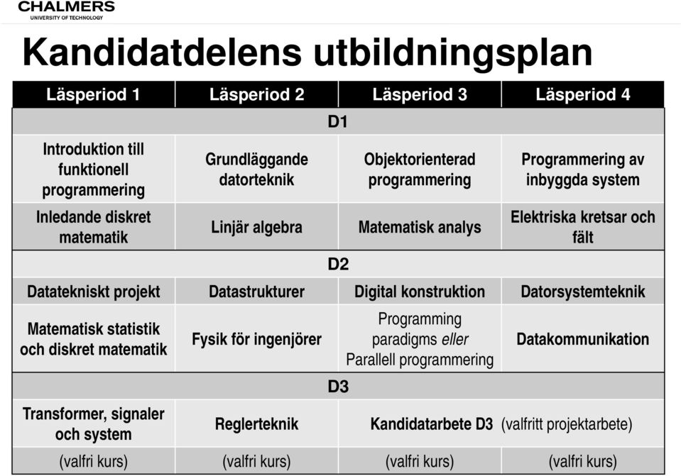 Datatekniskt projekt Datastrukturer Digital konstruktion Datorsystemteknik Matematisk statistik och diskret matematik Fysik för ingenjörer Programming paradigms