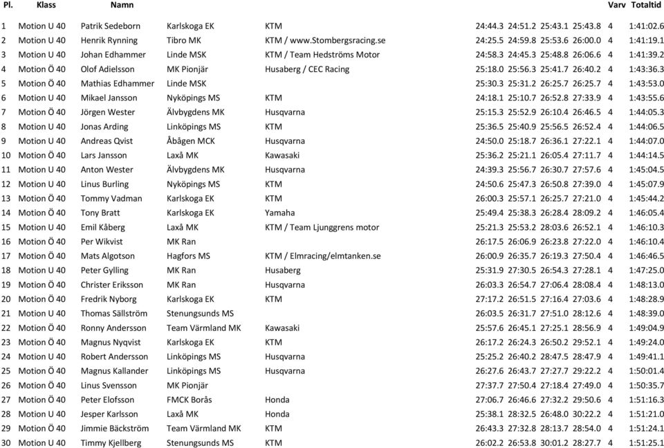 7 26:40.2 4 1:43:36.3 5 Motion Ö 40 Mathias Edhammer Linde MSK 25:30.3 25:31.2 26:25.7 26:25.7 4 1:43:53.0 6 Motion U 40 Mikael Jansson Nyköpings MS KTM 24:18.1 25:10.7 26:52.8 27:33.9 4 1:43:55.