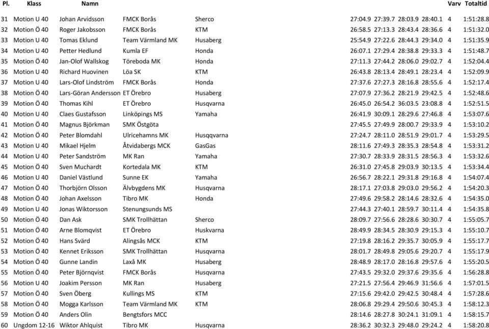 7 35 Motion Ö 40 Jan Olof Wallskog Töreboda MK Honda 27:11.3 27:44.2 28:06.0 29:02.7 4 1:52:04.4 36 Motion U 40 Richard Huovinen Löa SK KTM 26:43.8 28:13.4 28:49.1 28:23.4 4 1:52:09.