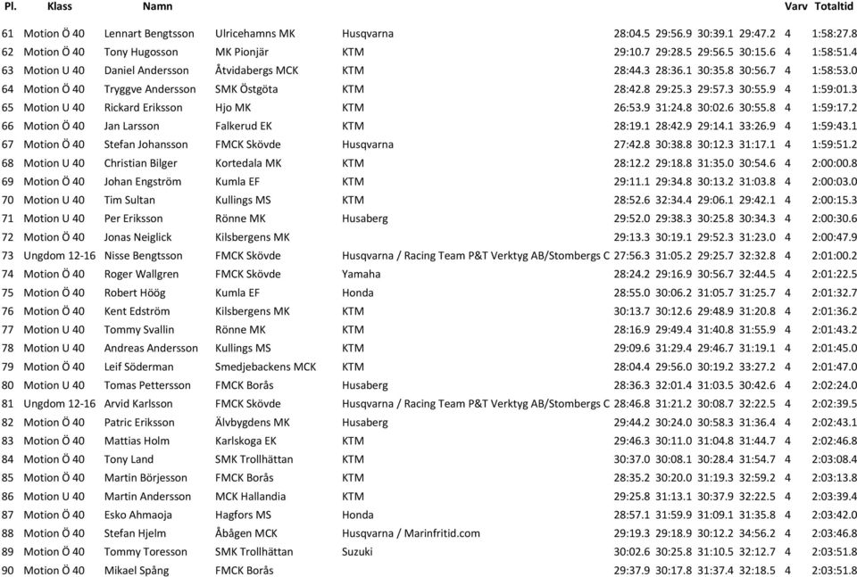 3 65 Motion U 40 Rickard Eriksson Hjo MK KTM 26:53.9 31:24.8 30:02.6 30:55.8 4 1:59:17.2 66 Motion Ö 40 Jan Larsson Falkerud EK KTM 28:19.1 28:42.9 29:14.1 33:26.9 4 1:59:43.